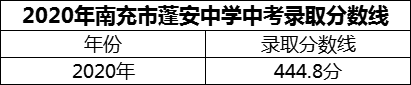 2024年南充市蓬安中學招生分數(shù)是多少分？