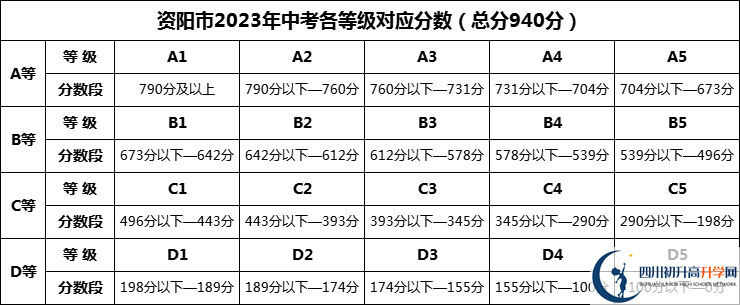 2024年資陽(yáng)市樂(lè)至吳仲良中學(xué)招生分?jǐn)?shù)是多少分？