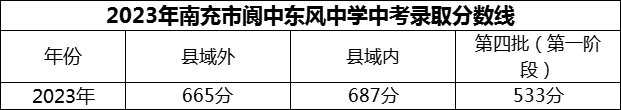 2024年南充市閬中東風(fēng)中學(xué)招生分?jǐn)?shù)是多少分？