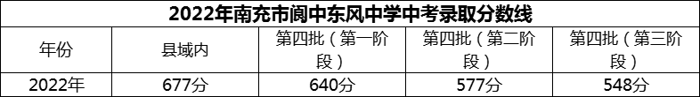 2024年南充市閬中東風(fēng)中學(xué)招生分?jǐn)?shù)是多少分？