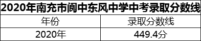 2024年南充市閬中東風(fēng)中學(xué)招生分?jǐn)?shù)是多少分？
