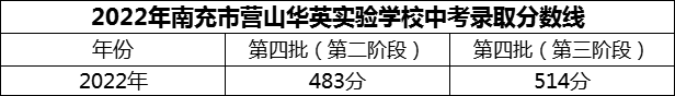 2024年南充市營(yíng)山華英實(shí)驗(yàn)學(xué)校招生分?jǐn)?shù)是多少分？