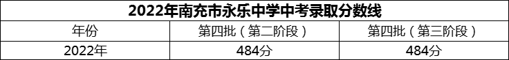 2024年南充市永樂(lè)中學(xué)招生分?jǐn)?shù)是多少分？