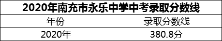 2024年南充市永樂(lè)中學(xué)招生分?jǐn)?shù)是多少分？