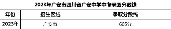2024年廣安市四川省廣安中學(xué)招生分?jǐn)?shù)是多少分？