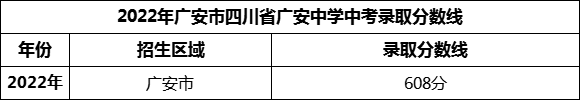 2024年廣安市四川省廣安中學(xué)招生分?jǐn)?shù)是多少分？