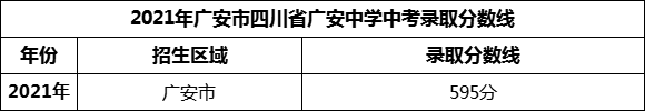 2024年廣安市四川省廣安中學(xué)招生分?jǐn)?shù)是多少分？