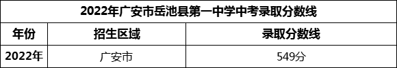2024年廣安市岳池縣第一中學(xué)招生分數(shù)是多少分？