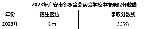 2024年廣安市鄰水金鼎實驗學(xué)校招生分?jǐn)?shù)是多少分？