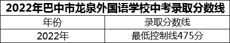 2024年巴中市巴中龍泉外國語學(xué)校招生分?jǐn)?shù)是多少分？