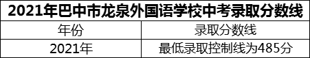 2024年巴中市巴中龍泉外國語學(xué)校招生分?jǐn)?shù)是多少分？