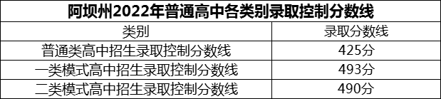 2024年阿壩州汶川中學招生分數是多少分？