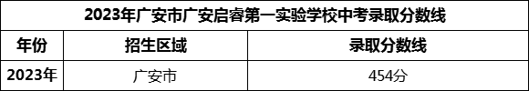 2024年廣安市廣安啟睿第一實(shí)驗(yàn)學(xué)校招生分?jǐn)?shù)是多少分？