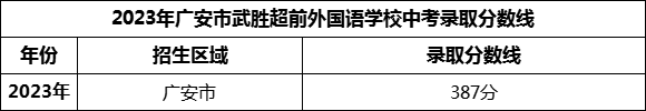 2024年廣安市武勝超前外國(guó)語(yǔ)學(xué)校招生分?jǐn)?shù)是多少分？