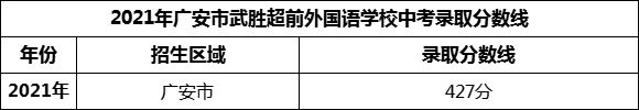 2024年廣安市武勝超前外國(guó)語(yǔ)學(xué)校招生分?jǐn)?shù)是多少分？