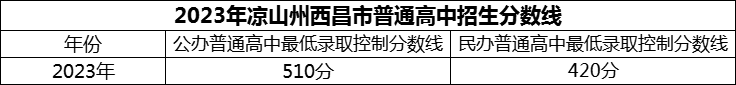 2024年涼山州西昌市第二中學招生分數(shù)是多少分？
