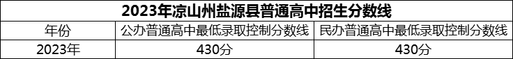 2024年涼山州鹽源縣民族中學(xué)招生分?jǐn)?shù)是多少分？