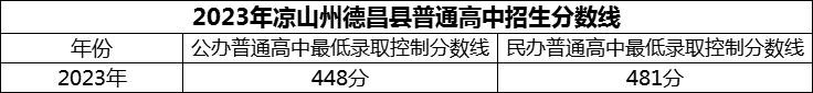2024年涼山州德昌縣德昌中學(xué)招生分?jǐn)?shù)是多少分？