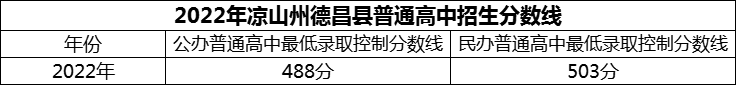 2024年涼山州德昌縣德昌中學(xué)招生分?jǐn)?shù)是多少分？