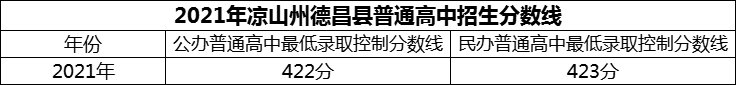 2024年涼山州德昌縣德昌中學(xué)招生分?jǐn)?shù)是多少分？