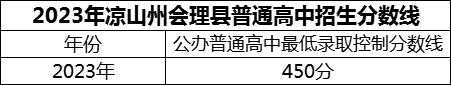 2024年涼山州會理縣第一中學(xué)招生分?jǐn)?shù)是多少分？