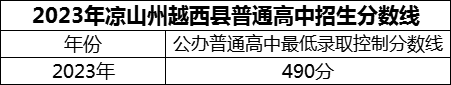 2024年涼山州越西中學招生分數(shù)是多少分？