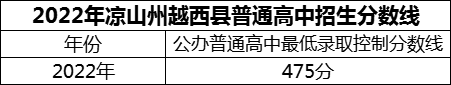 2024年涼山州越西中學招生分數(shù)是多少分？