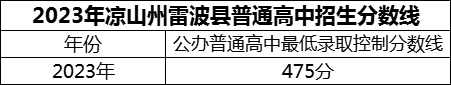 2024年涼山州雷波民族中學招生分數是多少分？