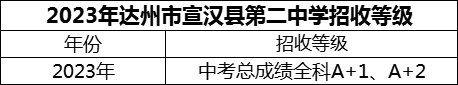 2024年達州市宣漢縣第二中學招生分數(shù)是多少分？