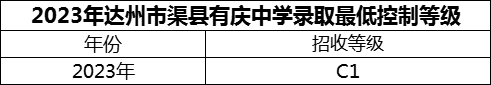 2024年達(dá)州市渠縣有慶中學(xué)招生分?jǐn)?shù)是多少分？