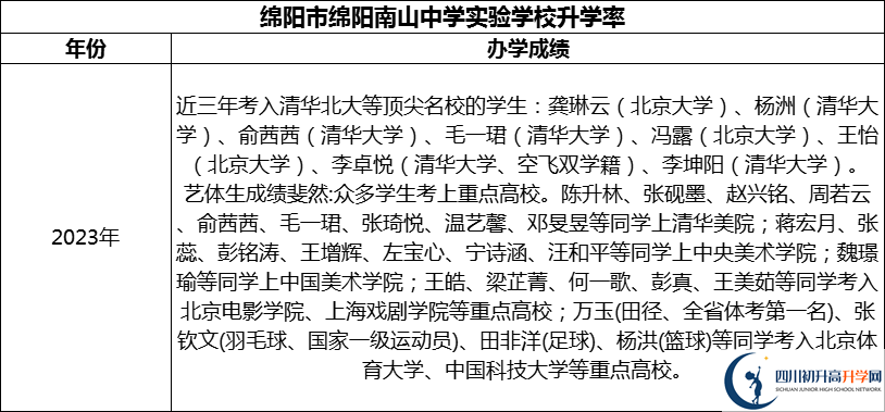 2024年綿陽市綿陽南山中學(xué)實驗學(xué)校升學(xué)率怎么樣？
