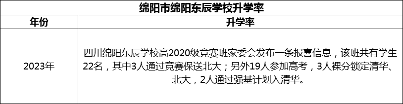 2024年綿陽市綿陽東辰學(xué)校升學(xué)率怎么樣？