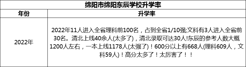 2024年綿陽市綿陽東辰學(xué)校升學(xué)率怎么樣？