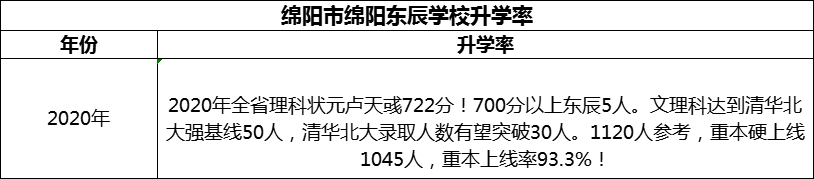 2024年綿陽市綿陽東辰學(xué)校升學(xué)率怎么樣？