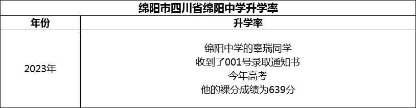 2024年綿陽市四川省綿陽中學(xué)升學(xué)率怎么樣？