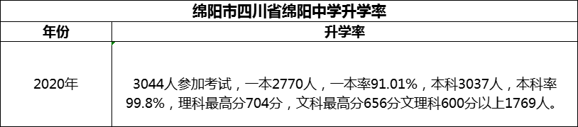 2024年綿陽市四川省綿陽中學(xué)升學(xué)率怎么樣？