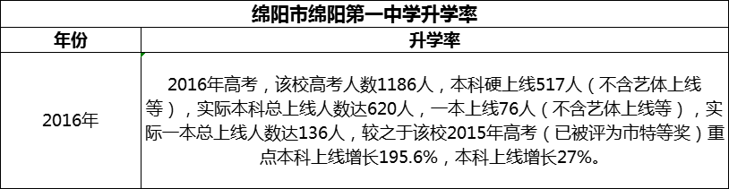 2024年綿陽(yáng)市綿陽(yáng)第一中學(xué)升學(xué)率怎么樣？