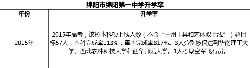 2024年綿陽(yáng)市綿陽(yáng)第一中學(xué)升學(xué)率怎么樣？