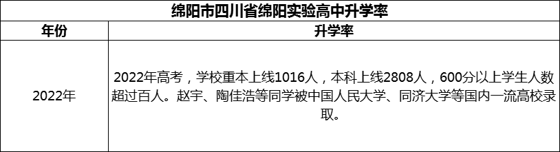 2024年綿陽(yáng)市四川省綿陽(yáng)實(shí)驗(yàn)高中升學(xué)率怎么樣？