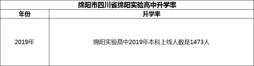 2024年綿陽(yáng)市四川省綿陽(yáng)實(shí)驗(yàn)高中升學(xué)率怎么樣？