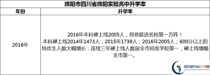 2024年綿陽(yáng)市四川省綿陽(yáng)實(shí)驗(yàn)高中升學(xué)率怎么樣？