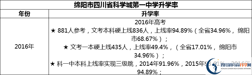 2024年綿陽市四川省科學(xué)城第一中學(xué)升學(xué)率怎么樣？
