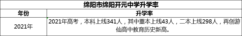 2024年綿陽(yáng)市綿陽(yáng)開元中學(xué)升學(xué)率怎么樣？