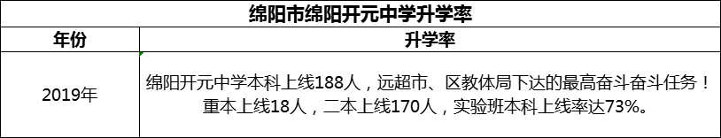 2024年綿陽(yáng)市綿陽(yáng)開元中學(xué)升學(xué)率怎么樣？