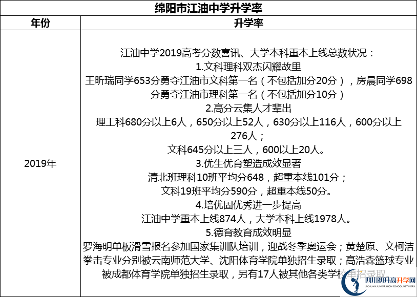 2024年綿陽市江油中學(xué)升學(xué)率怎么樣？