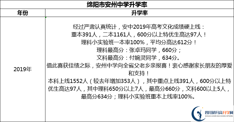2024年綿陽(yáng)市安州中學(xué)升學(xué)率怎么樣？