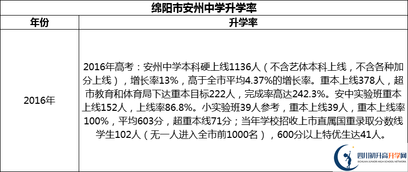 2024年綿陽(yáng)市安州中學(xué)升學(xué)率怎么樣？