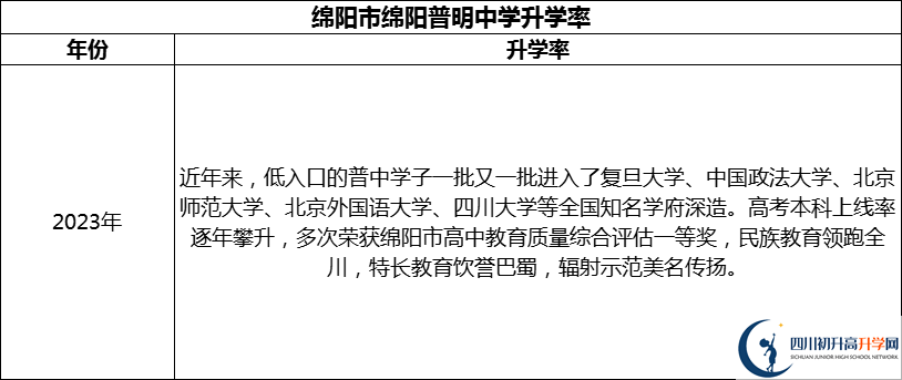 2024年綿陽(yáng)市綿陽(yáng)普明中學(xué)升學(xué)率怎么樣？