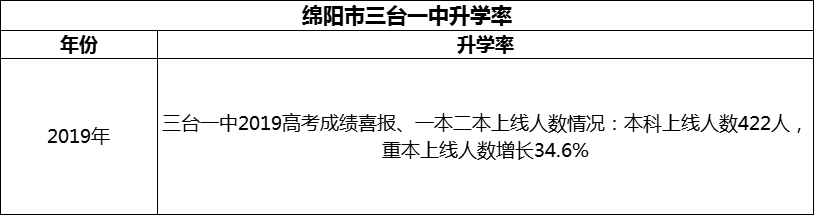 2024年綿陽市三臺一中升學(xué)率怎么樣？