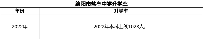 2024年綿陽市鹽亭中學(xué)升學(xué)率怎么樣？